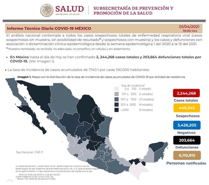 Suman 2,244,268 contagios y 203,664 defunciones por Covid-19