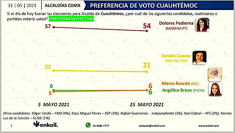 Dolores Padierna, candidata de Morena, ganaría alcaldía Cuauhtémoc con 57% de votos