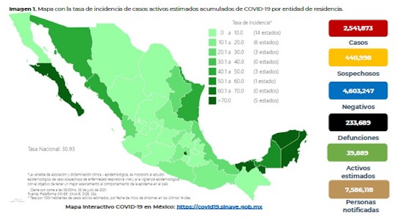 Suman 2,541,873 contagios y 233,689 defunciones por Covid-19