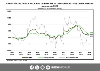 Inflación en Marzo Acelera levemente a 4.42%, sin Superar Pronósticos