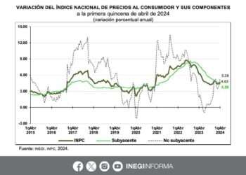 Inflación en México alcanza el 4.63% en la primera mitad de abril: Inegi