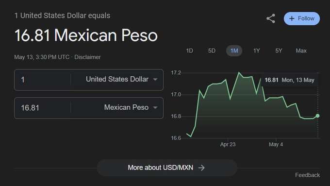 El Peso Retrocede ante la Expectativa de Datos de Inflación en Estados Unidos