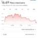 El Peso se Fortalece Tras Datos de Inflación en Estados Unidos