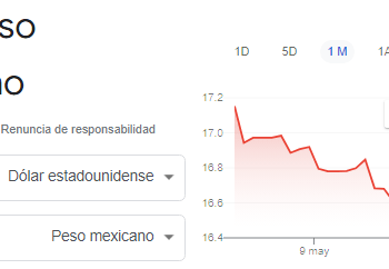 Peso mexicano enfrenta volatilidad antes de las elecciones de 2024