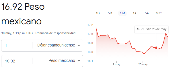 Peso mexicano enfrenta volatilidad antes de las elecciones de 2024