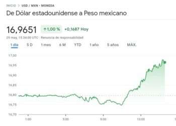 El Peso Mexicano se Debilita Frente al Dólar; Mercados Financieros en Declive