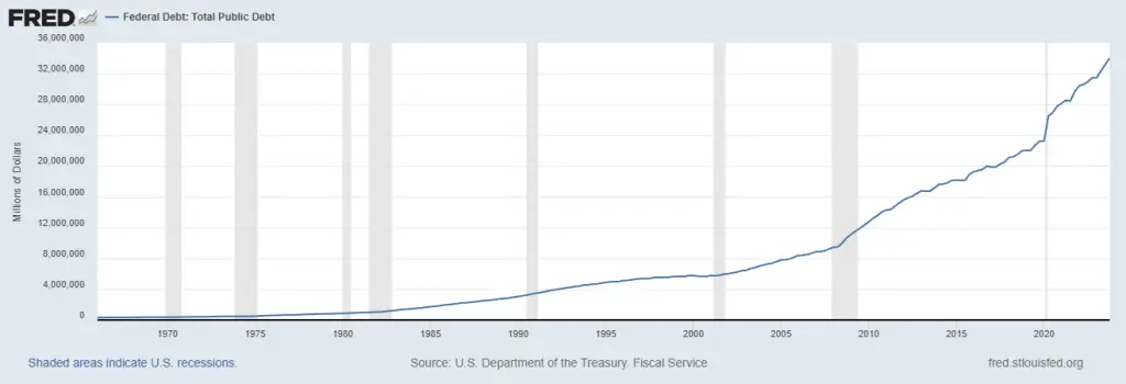 La deuda nacional de Estados Unidos ha superado su economía