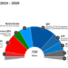 El PPE gana las elecciones europeas y liderará el nuevo Parlamento