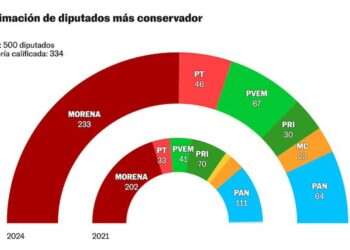 Coalición Morena, PT y PVEM Logra Mayoría en Senado y Diputados