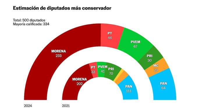 Coalición Morena, PT y PVEM Logra Mayoría en Senado y Diputados