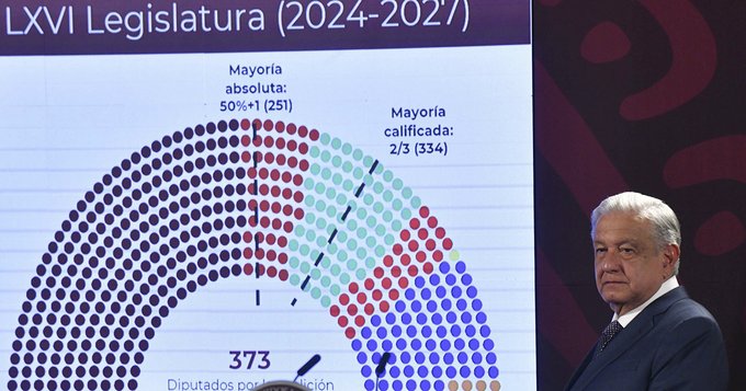 AMLO defiende representación de Morena en el Congreso, niega sobrerrepresentación