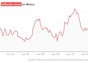 Canasta básica en México sube 4.45% en octubre; también aumentan los precios de comer fuera