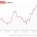 Canasta básica en México sube 4.45% en octubre; también aumentan los precios de comer fuera