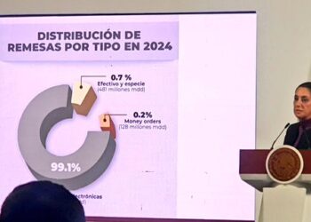 Sheinbaum alista reembolsos ante impuesto de 1% a remesas en efectivo desde EE.UU.