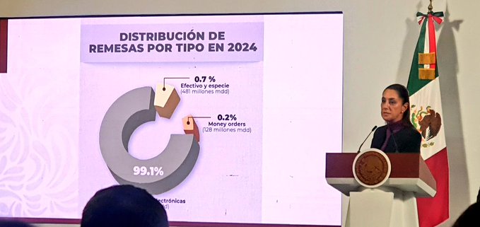 Sheinbaum alista reembolsos ante impuesto de 1% a remesas en efectivo desde EE.UU.