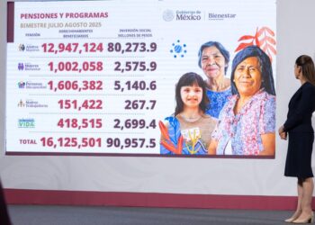 Gobierno de Sheinbaum destinará casi un billón de pesos a programas sociales en 2026